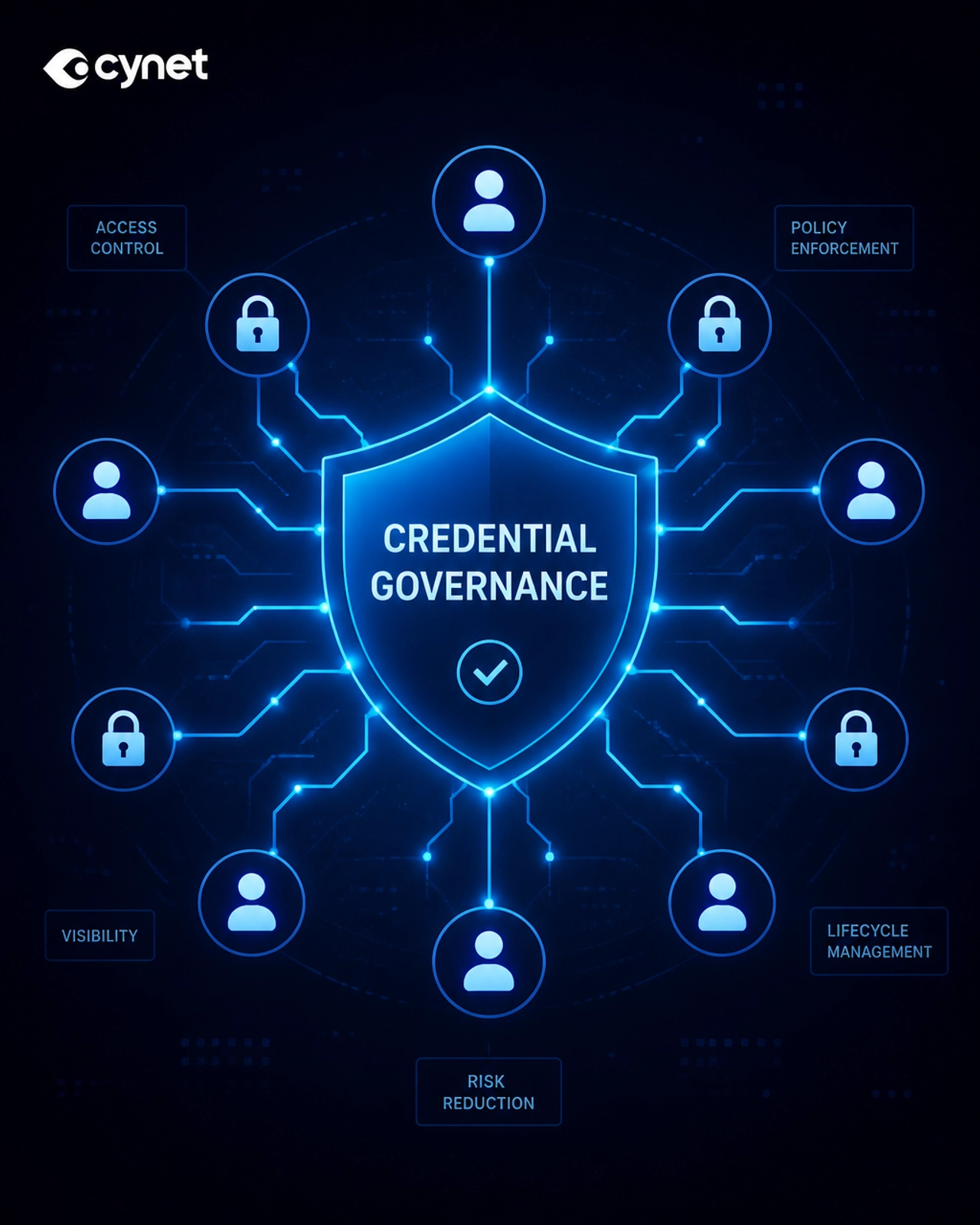 Minimalistic iconography showing a central shield icon connected to various user silhouettes and lock icons via glowing blue data lines, representing Credential Governance.